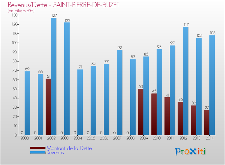 Evolution comparée de la dette et des revenus pour la commune de SAINT-PIERRE-DE-BUZET de 2000 à 2014 Comparaison de la dette et des revenus pour SAINT-PIERRE-DE-BUZET de 2000 à 2014