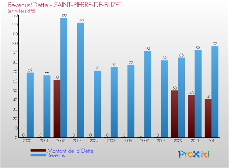 Evolution comparée de la dette et des revenus pour la commune de SAINT-PIERRE-DE-BUZET de 2000 à 2011 Comparaison de la dette et des revenus pour SAINT-PIERRE-DE-BUZET de 2000 à 2011