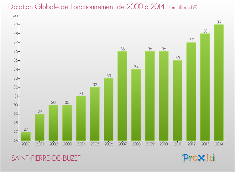 Evolution du montant de la Dotation Globale de Fonctionnement pour la commune de SAINT-PIERRE-DE-BUZET de 2000 à 2014 Evolution du montant de la Dotation Globale de Fonctionnement pour SAINT-PIERRE-DE-BUZET de 2000 à 2014