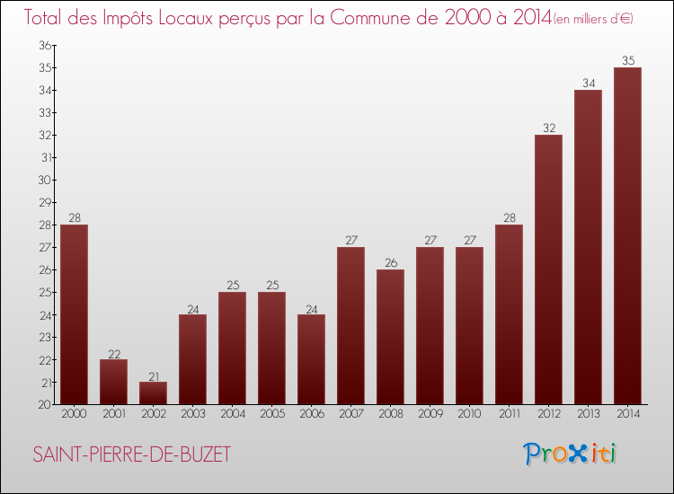 Evolution des Impôts Locaux pour la commune de SAINT-PIERRE-DE-BUZET de 2000 à 2014 Evolution des Impôts Locaux pour SAINT-PIERRE-DE-BUZET de 2000 à 2014