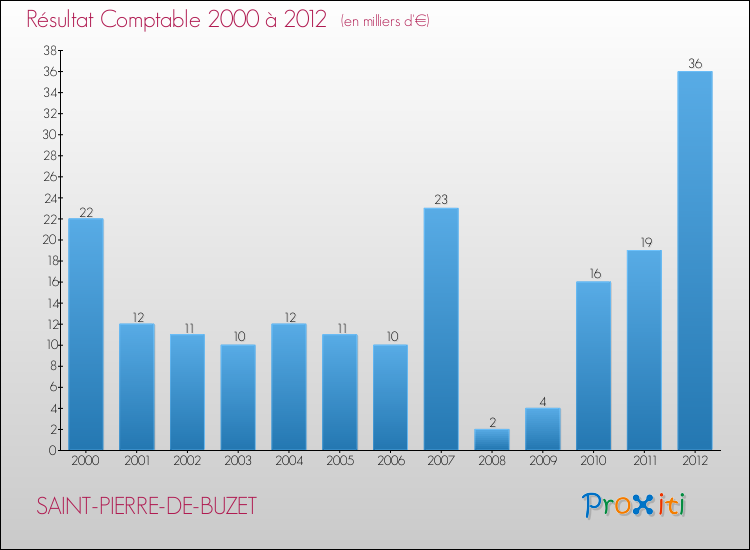 Evolution du résultat comptable pour la commune de SAINT-PIERRE-DE-BUZET de 2000 à 2012 Evolution du résultat comptable pour SAINT-PIERRE-DE-BUZET de 2000 à 2012