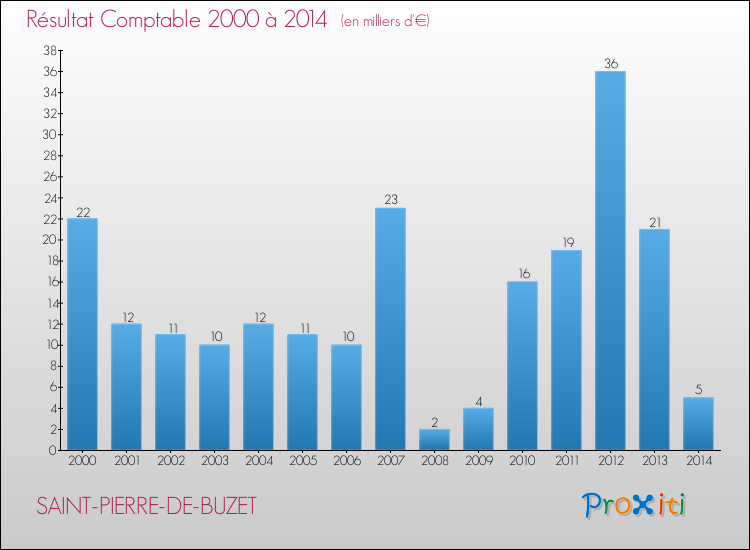 Evolution du résultat comptable pour la commune de SAINT-PIERRE-DE-BUZET de 2000 à 2014 Evolution du résultat comptable pour SAINT-PIERRE-DE-BUZET de 2000 à 2014