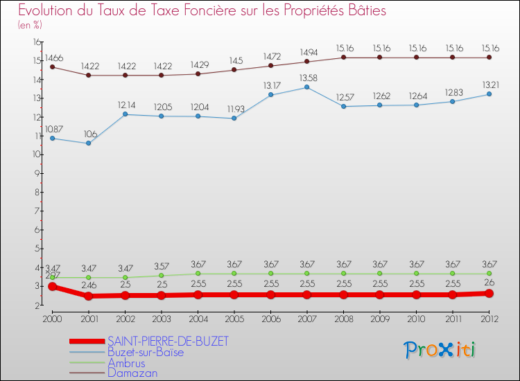 Evolution du taux de la taxe foncière sur le bati pour SAINT-PIERRE-DE-BUZET et les communes proches de 2000 à 2012 Comparaison des taux de taxe foncière sur le bati pour SAINT-PIERRE-DE-BUZET et les communes voisines de 2000 à 2012