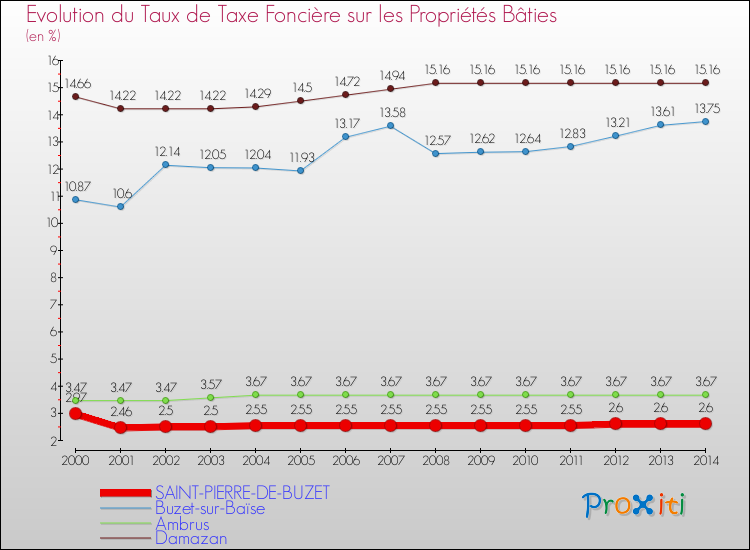 Evolution du taux de la taxe foncière sur le bati pour SAINT-PIERRE-DE-BUZET et les communes proches de 2000 à 2014 Comparaison des taux de taxe foncière sur le bati pour SAINT-PIERRE-DE-BUZET et les communes voisines de 2000 à 2014