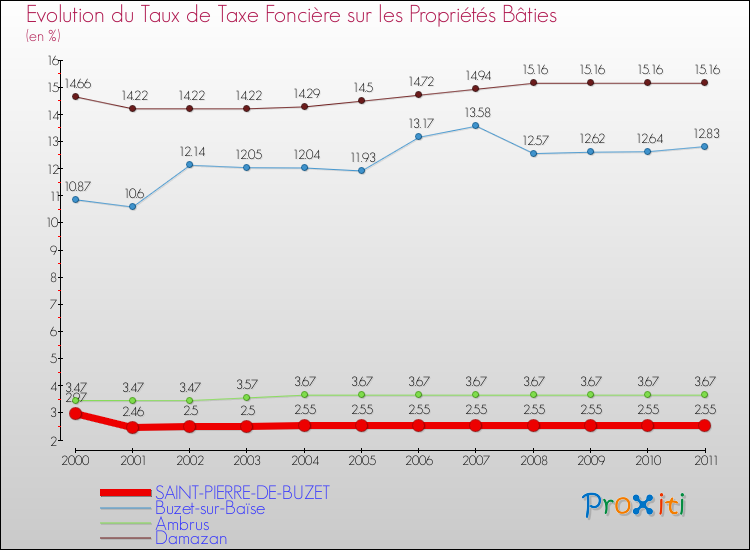 Evolution du taux de la taxe foncière sur le bati pour SAINT-PIERRE-DE-BUZET et les communes proches Comparaison des taux de taxe foncière sur le bati pour SAINT-PIERRE-DE-BUZET et les communes voisines