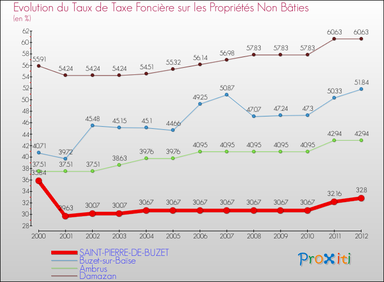Evolution du taux de la taxe foncière sur les immeubles et terrains non batis pour SAINT-PIERRE-DE-BUZET et les communes proches de 2000 à 2012 Comparaison des taux de la taxe foncière sur les immeubles et terrains non batis pour SAINT-PIERRE-DE-BUZET et les communes voisines de 2000 à 2012