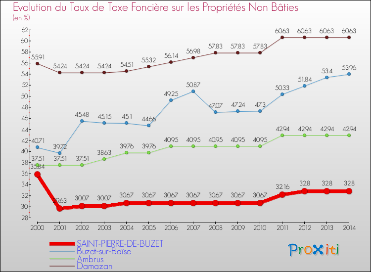 Evolution du taux de la taxe foncière sur les immeubles et terrains non batis pour SAINT-PIERRE-DE-BUZET et les communes proches de 2000 à 2014 Comparaison des taux de la taxe foncière sur les immeubles et terrains non batis pour SAINT-PIERRE-DE-BUZET et les communes voisines de 2000 à 2014