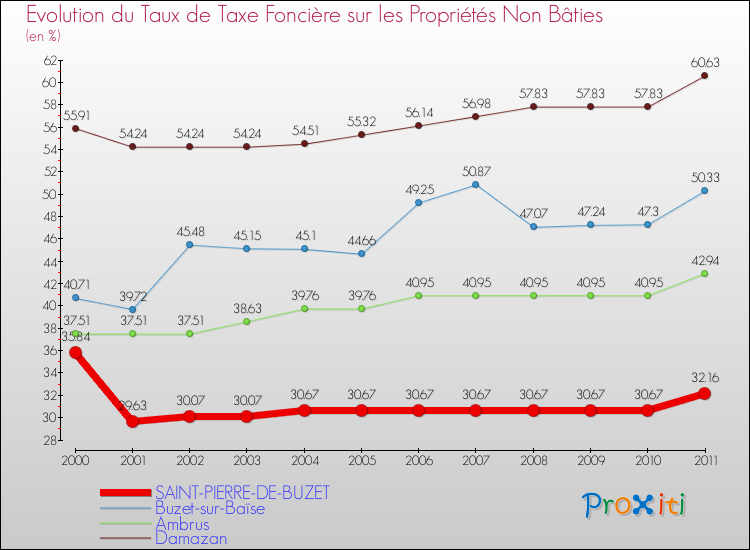 Evolution du taux de la taxe foncière sur les immeubles et terrains non batis pour SAINT-PIERRE-DE-BUZET et les communes proches Comparaison des taux de la taxe foncière sur les immeubles et terrains non batis pour SAINT-PIERRE-DE-BUZET et les communes voisines