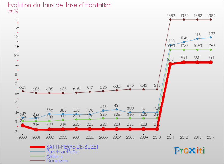 Evolution du taux de la taxe d'habitation pour SAINT-PIERRE-DE-BUZET et les communes proches de 2000 à 2014 Comparaison des taux de la taxe d'habitation pour SAINT-PIERRE-DE-BUZET et les communes voisines de 2000 à 2014