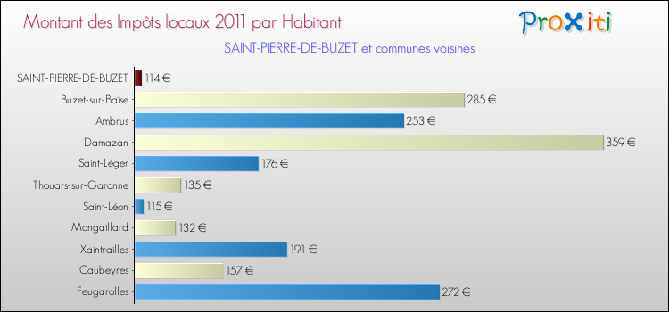 Montant des impôts locaux par Habitant pour SAINT-PIERRE-DE-BUZET et les communes proches Comparaison des impôts locaux par habitant pour SAINT-PIERRE-DE-BUZET et les communes voisines