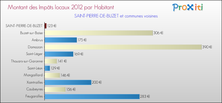 Montant des impôts locaux par Habitant pour SAINT-PIERRE-DE-BUZET et les communes proches Comparaison des impôts locaux par habitant pour SAINT-PIERRE-DE-BUZET et les communes voisines
