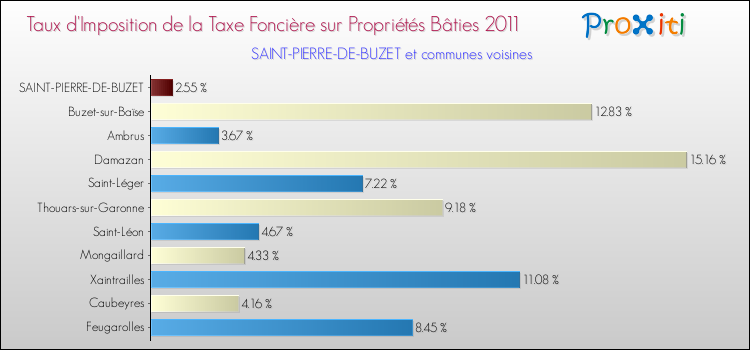 Taux d'imposition de la taxe foncière sur le bati 2011 pour SAINT-PIERRE-DE-BUZET et les communes proches Comparaison des taux d'imposition de la taxe foncière sur le bati 2011 pour SAINT-PIERRE-DE-BUZET et les communes voisines