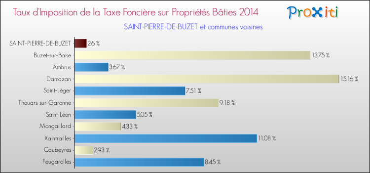 Taux d'imposition de la taxe foncière sur le bati 2014 pour SAINT-PIERRE-DE-BUZET et les communes proches Comparaison des taux d'imposition de la taxe foncière sur le bati 2014 pour SAINT-PIERRE-DE-BUZET et les communes voisines