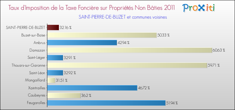 Taux d'imposition de la taxe foncière sur les immeubles et terrains non batis 2011 pour SAINT-PIERRE-DE-BUZET et les communes proches Comparaison des taux d'imposition de la taxe foncière sur les immeubles et terrains non batis 2011 pour SAINT-PIERRE-DE-BUZET et les communes voisines