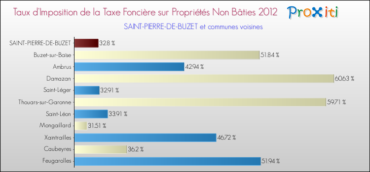 Taux d'imposition de la taxe foncière sur les immeubles et terrains non batis 2012 pour SAINT-PIERRE-DE-BUZET et les communes proches Comparaison des taux d'imposition de la taxe foncière sur les immeubles et terrains non batis 2012 pour SAINT-PIERRE-DE-BUZET et les communes voisines