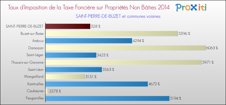 Taux d'imposition de la taxe foncière sur les immeubles et terrains non batis 2014 pour SAINT-PIERRE-DE-BUZET et les communes proches Comparaison des taux d'imposition de la taxe foncière sur les immeubles et terrains non batis 2014 pour SAINT-PIERRE-DE-BUZET et les communes voisines