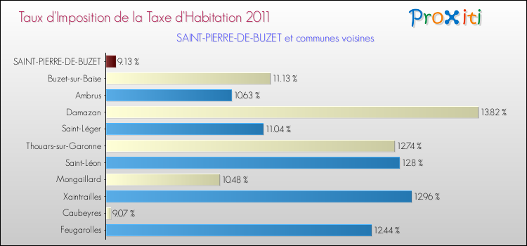 Taux d'imposition de la taxe d'habitation 2011 pour SAINT-PIERRE-DE-BUZET et les communes proches Comparaison des taux d'imposition de la taxe d'habitation 2011 pour SAINT-PIERRE-DE-BUZET et les communes voisines