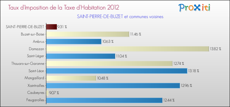 Taux d'imposition de la taxe d'habitation 2012 pour SAINT-PIERRE-DE-BUZET et les communes proches Comparaison des taux d'imposition de la taxe d'habitation 2012 pour SAINT-PIERRE-DE-BUZET et les communes voisines