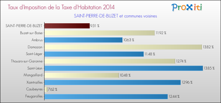 Taux d'imposition de la taxe d'habitation 2014 pour SAINT-PIERRE-DE-BUZET et les communes proches Comparaison des taux d'imposition de la taxe d'habitation 2014 pour SAINT-PIERRE-DE-BUZET et les communes voisines