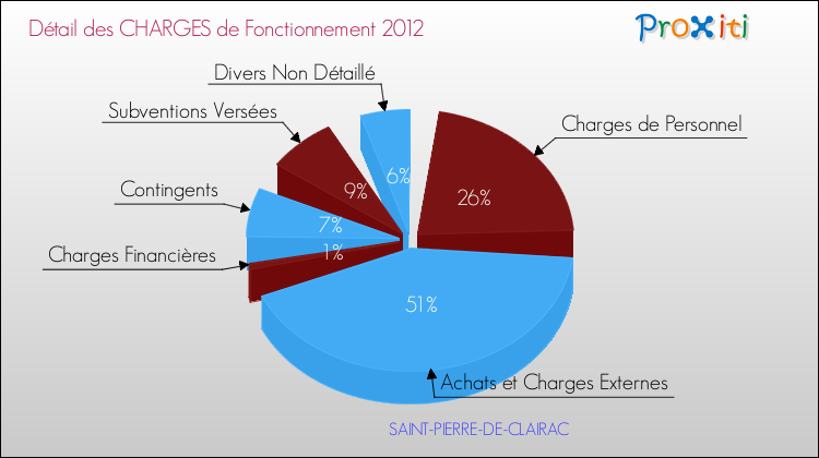 Décomposition des Charges de Fonctionnement 2012 de la commune de SAINT-PIERRE-DE-CLAIRAC Charges de Fonctionnement 2012 pour la commune de SAINT-PIERRE-DE-CLAIRAC