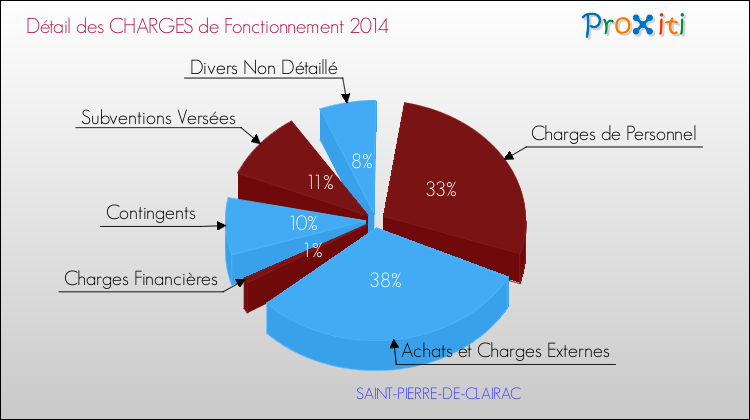 Décomposition des Charges de Fonctionnement 2014 de la commune de SAINT-PIERRE-DE-CLAIRAC Charges de Fonctionnement 2014 pour la commune de SAINT-PIERRE-DE-CLAIRAC