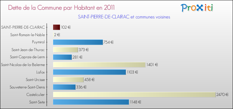 Dette par habitant de la commune en 2011 pour SAINT-PIERRE-DE-CLAIRAC et les communes proches Comparaison de la dette par habitant de la commune en 2011 pour SAINT-PIERRE-DE-CLAIRAC et les communes voisines