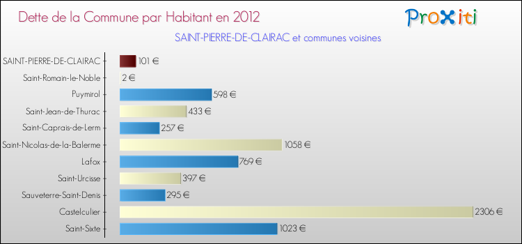 Dette par habitant de la commune en 2012 pour SAINT-PIERRE-DE-CLAIRAC et les communes proches Comparaison de la dette par habitant de la commune en 2012 pour SAINT-PIERRE-DE-CLAIRAC et les communes voisines