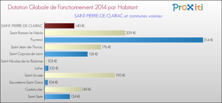 Montant des dotations globales de fonctionnement DGF par Habitant pour SAINT-PIERRE-DE-CLAIRAC et les communes proches en 2014. Comparaison des des dotations globales de fonctionnement DGF par habitant pour SAINT-PIERRE-DE-CLAIRAC et les communes voisines en 2014.