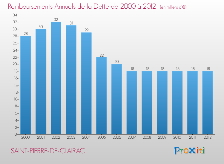 Evolution de l'annuité de la dette pour la commune de SAINT-PIERRE-DE-CLAIRAC de 2000 à 2012 Annuités de la dette pour SAINT-PIERRE-DE-CLAIRAC de 2000 à 2012