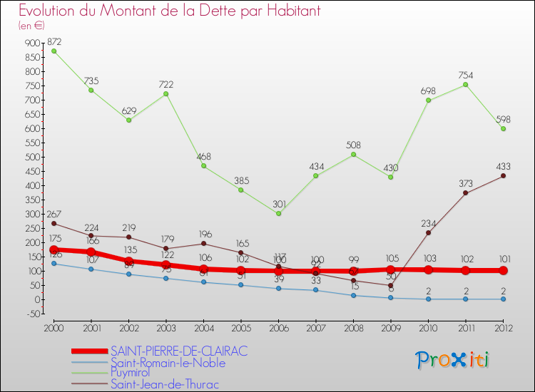 Evolution de la dette par habitant pour la commune de SAINT-PIERRE-DE-CLAIRAC et les communes proches de 2000 à 2012 Comparaison de la dette par habitant pour SAINT-PIERRE-DE-CLAIRAC et les communes voisines de 2000 à 2012