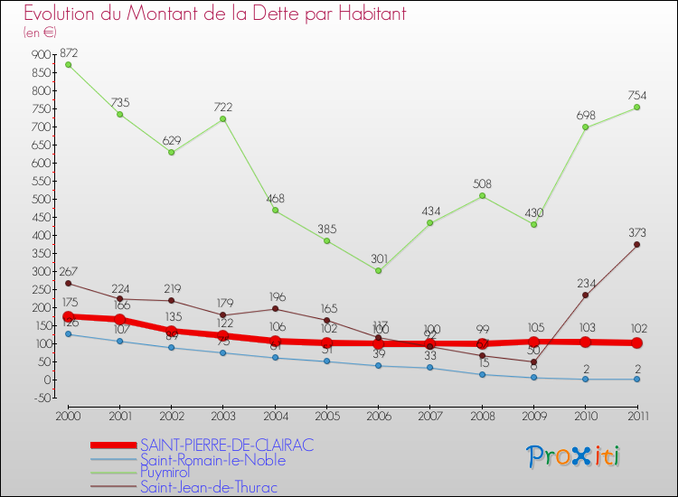 Evolution de la dette par habitant pour la commune de SAINT-PIERRE-DE-CLAIRAC et les communes proches Comparaison de la dette par habitant pour SAINT-PIERRE-DE-CLAIRAC et les communes voisines