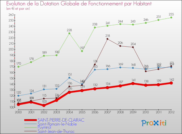 Evolution et montant de la dotation globale de fonctionnement par Habitant pour SAINT-PIERRE-DE-CLAIRAC et les communes proches Comparaison des dotations globales de fonctionnement par habitant pour SAINT-PIERRE-DE-CLAIRAC et les communes voisines