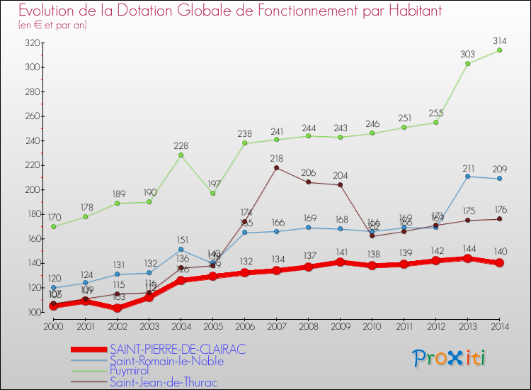 Evolution et montant de la dotation globale de fonctionnement par Habitant pour SAINT-PIERRE-DE-CLAIRAC et les communes proches de 2000 à 2014. Comparaison des dotations globales de fonctionnement par habitant pour SAINT-PIERRE-DE-CLAIRAC et les communes voisines de 2000 à 2014.