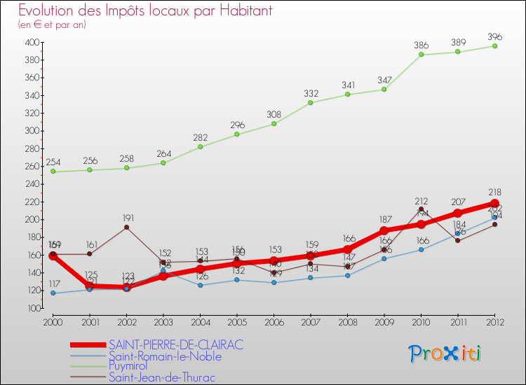 Evolution et montant des impôts locaux par Habitant pour SAINT-PIERRE-DE-CLAIRAC et les communes proches Comparaison des impôts locaux par habitant pour SAINT-PIERRE-DE-CLAIRAC et les communes voisines