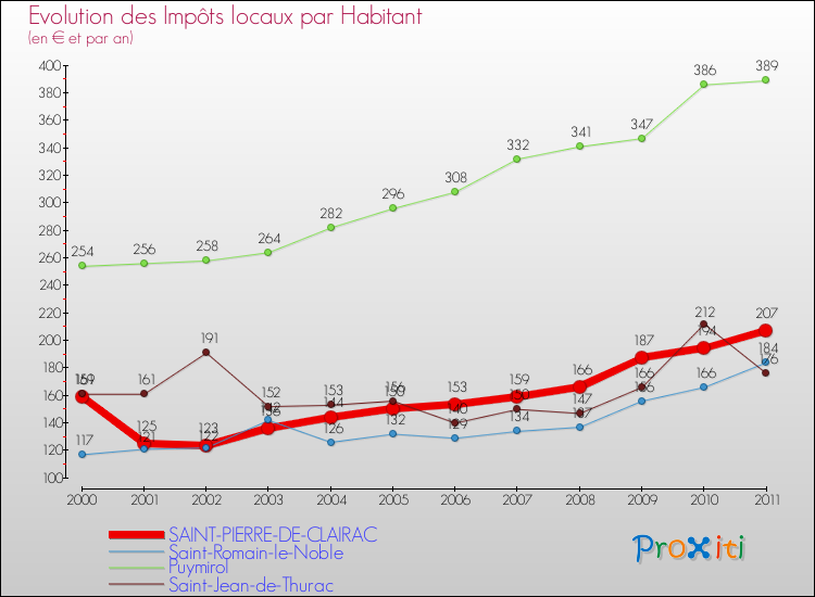 Evolution et montant des impôts locaux par Habitant pour SAINT-PIERRE-DE-CLAIRAC et les communes proches Comparaison des impôts locaux par habitant pour SAINT-PIERRE-DE-CLAIRAC et les communes voisines
