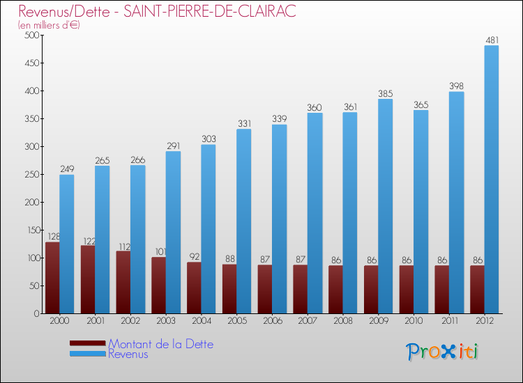 Evolution comparée de la dette et des revenus pour la commune de SAINT-PIERRE-DE-CLAIRAC de 2000 à 2012 Comparaison de la dette et des revenus pour SAINT-PIERRE-DE-CLAIRAC de 2000 à 2012