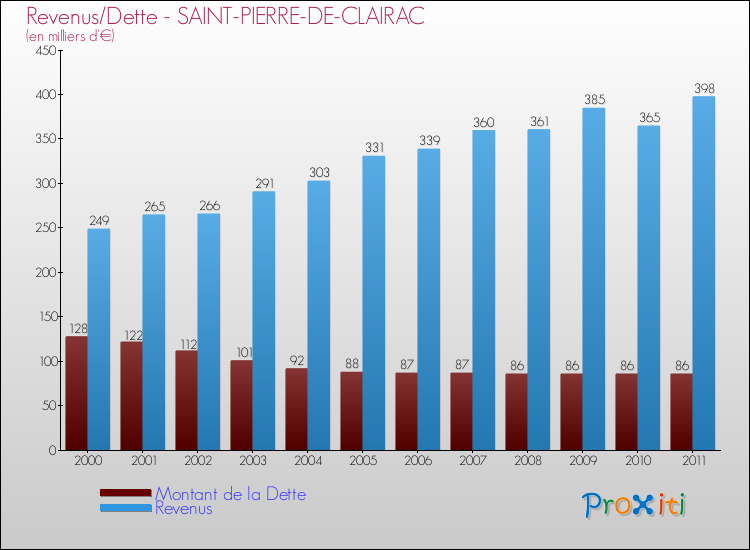 Evolution comparée de la dette et des revenus pour la commune de SAINT-PIERRE-DE-CLAIRAC de 2000 à 2011 Comparaison de la dette et des revenus pour SAINT-PIERRE-DE-CLAIRAC de 2000 à 2011