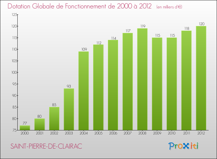Evolution du montant de la Dotation Globale de Fonctionnement pour la commune de SAINT-PIERRE-DE-CLAIRAC de 2000 à 2012 Evolution du montant de la Dotation Globale de Fonctionnement pour SAINT-PIERRE-DE-CLAIRAC de 2000 à 2012