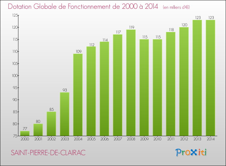 Evolution du montant de la Dotation Globale de Fonctionnement pour la commune de SAINT-PIERRE-DE-CLAIRAC de 2000 à 2014 Evolution du montant de la Dotation Globale de Fonctionnement pour SAINT-PIERRE-DE-CLAIRAC de 2000 à 2014