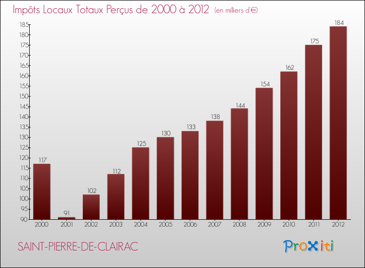 Evolution des Impôts Locaux pour la commune de SAINT-PIERRE-DE-CLAIRAC de 2000 à 2012 Evolution des Impôts Locaux pour SAINT-PIERRE-DE-CLAIRAC de 2000 à 2012