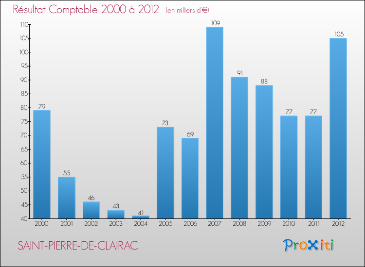 Evolution du résultat comptable pour la commune de SAINT-PIERRE-DE-CLAIRAC de 2000 à 2012 Evolution du résultat comptable pour SAINT-PIERRE-DE-CLAIRAC de 2000 à 2012