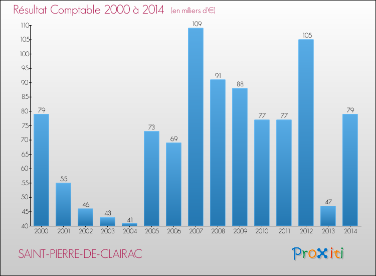 Evolution du résultat comptable pour la commune de SAINT-PIERRE-DE-CLAIRAC de 2000 à 2014 Evolution du résultat comptable pour SAINT-PIERRE-DE-CLAIRAC de 2000 à 2014