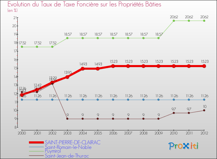 Evolution du taux de la taxe foncière sur le bati pour SAINT-PIERRE-DE-CLAIRAC et les communes proches de 2000 à 2012 Comparaison des taux de taxe foncière sur le bati pour SAINT-PIERRE-DE-CLAIRAC et les communes voisines de 2000 à 2012