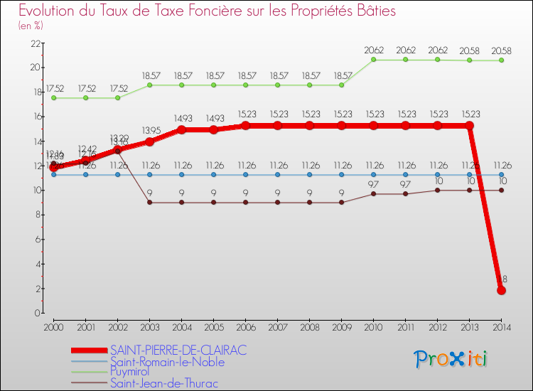 Evolution du taux de la taxe foncière sur le bati pour SAINT-PIERRE-DE-CLAIRAC et les communes proches de 2000 à 2014 Comparaison des taux de taxe foncière sur le bati pour SAINT-PIERRE-DE-CLAIRAC et les communes voisines de 2000 à 2014