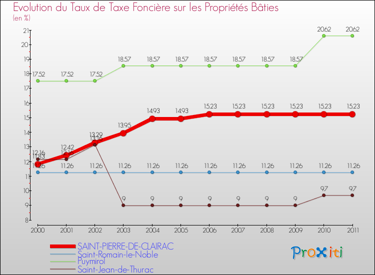 Evolution du taux de la taxe foncière sur le bati pour SAINT-PIERRE-DE-CLAIRAC et les communes proches Comparaison des taux de taxe foncière sur le bati pour SAINT-PIERRE-DE-CLAIRAC et les communes voisines