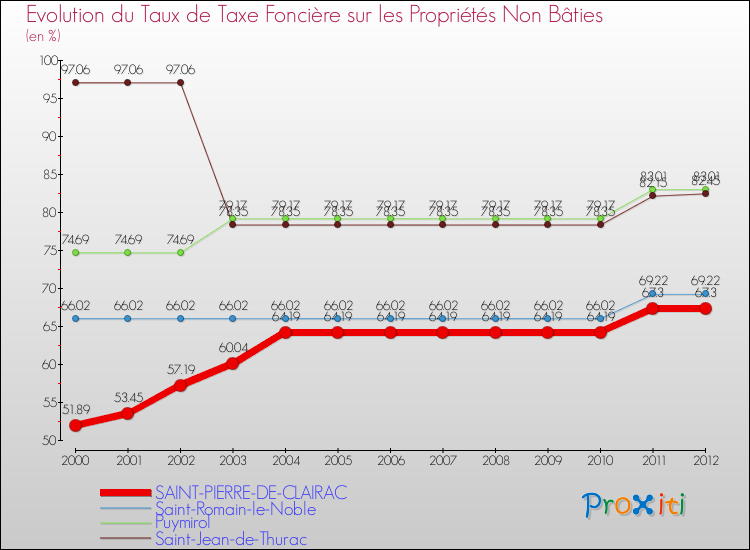 Evolution du taux de la taxe foncière sur les immeubles et terrains non batis pour SAINT-PIERRE-DE-CLAIRAC et les communes proches de 2000 à 2012 Comparaison des taux de la taxe foncière sur les immeubles et terrains non batis pour SAINT-PIERRE-DE-CLAIRAC et les communes voisines de 2000 à 2012