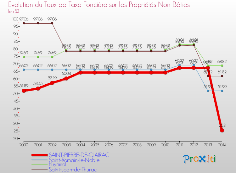 Evolution du taux de la taxe foncière sur les immeubles et terrains non batis pour SAINT-PIERRE-DE-CLAIRAC et les communes proches de 2000 à 2014 Comparaison des taux de la taxe foncière sur les immeubles et terrains non batis pour SAINT-PIERRE-DE-CLAIRAC et les communes voisines de 2000 à 2014