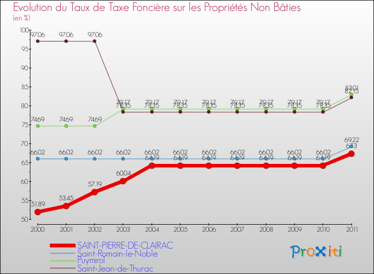 Evolution du taux de la taxe foncière sur les immeubles et terrains non batis pour SAINT-PIERRE-DE-CLAIRAC et les communes proches Comparaison des taux de la taxe foncière sur les immeubles et terrains non batis pour SAINT-PIERRE-DE-CLAIRAC et les communes voisines