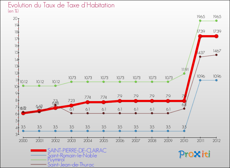 Evolution du taux de la taxe d'habitation pour SAINT-PIERRE-DE-CLAIRAC et les communes proches Comparaison des taux de la taxe d'habitation pour SAINT-PIERRE-DE-CLAIRAC et les communes voisines