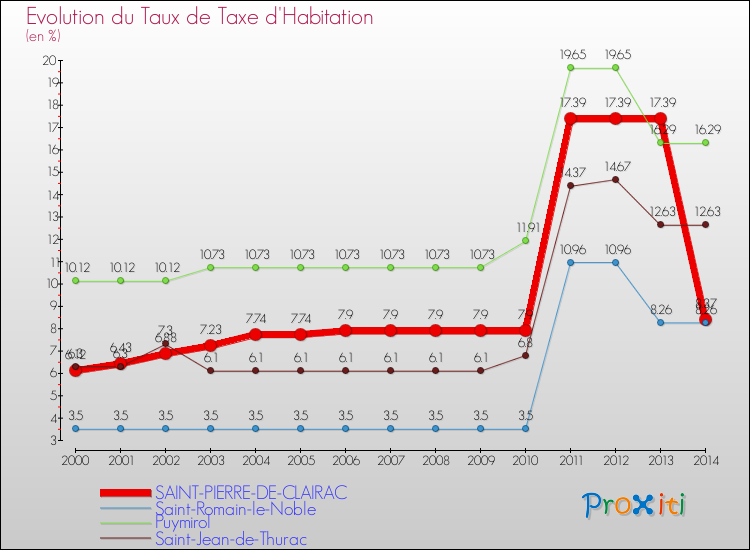 Evolution du taux de la taxe d'habitation pour SAINT-PIERRE-DE-CLAIRAC et les communes proches de 2000 à 2014 Comparaison des taux de la taxe d'habitation pour SAINT-PIERRE-DE-CLAIRAC et les communes voisines de 2000 à 2014